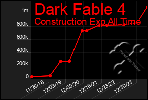 Total Graph of Dark Fable 4