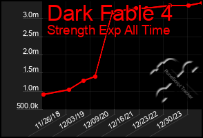 Total Graph of Dark Fable 4