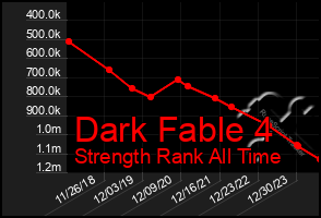 Total Graph of Dark Fable 4