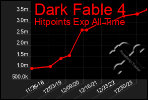 Total Graph of Dark Fable 4