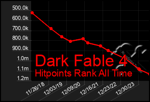 Total Graph of Dark Fable 4