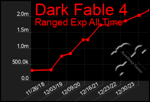 Total Graph of Dark Fable 4