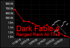 Total Graph of Dark Fable 4
