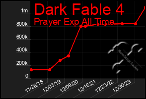 Total Graph of Dark Fable 4