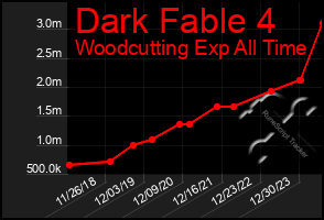 Total Graph of Dark Fable 4
