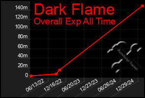 Total Graph of Dark Flame