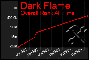 Total Graph of Dark Flame