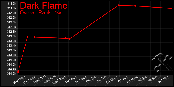 Last 7 Days Graph of Dark Flame