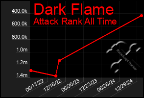 Total Graph of Dark Flame