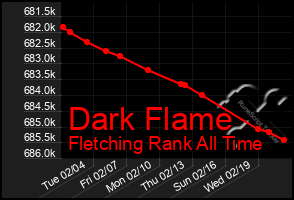 Total Graph of Dark Flame