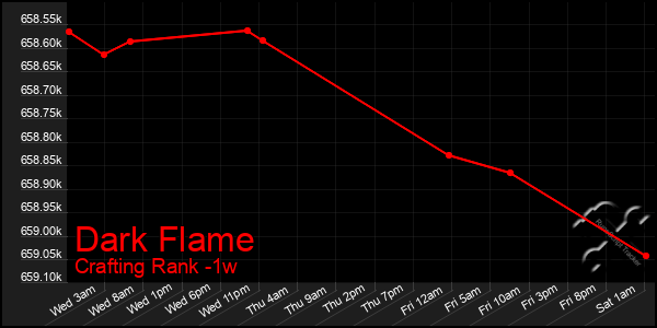 Last 7 Days Graph of Dark Flame