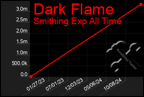 Total Graph of Dark Flame