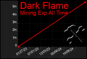 Total Graph of Dark Flame