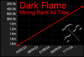 Total Graph of Dark Flame