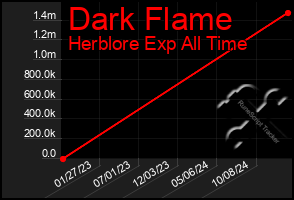 Total Graph of Dark Flame