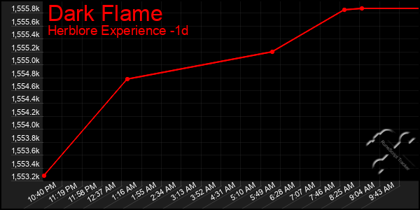Last 24 Hours Graph of Dark Flame