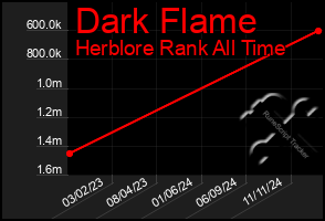 Total Graph of Dark Flame