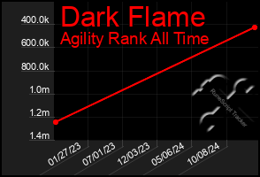 Total Graph of Dark Flame