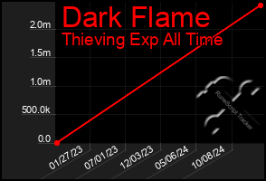 Total Graph of Dark Flame