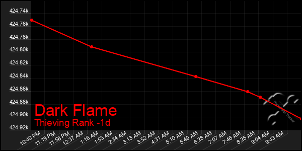 Last 24 Hours Graph of Dark Flame