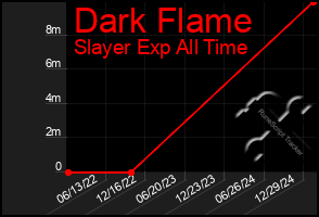 Total Graph of Dark Flame