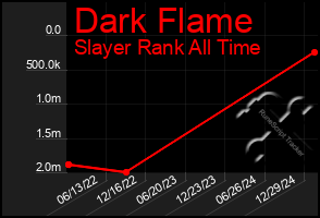 Total Graph of Dark Flame