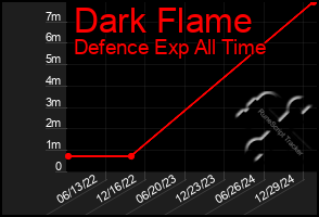 Total Graph of Dark Flame