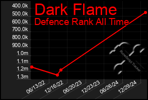 Total Graph of Dark Flame