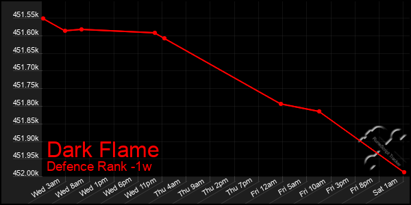 Last 7 Days Graph of Dark Flame