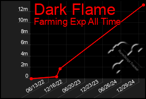 Total Graph of Dark Flame