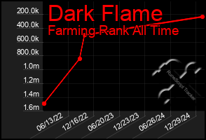 Total Graph of Dark Flame