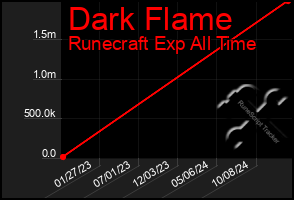 Total Graph of Dark Flame