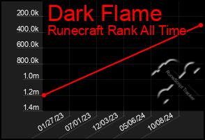 Total Graph of Dark Flame