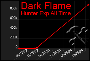 Total Graph of Dark Flame