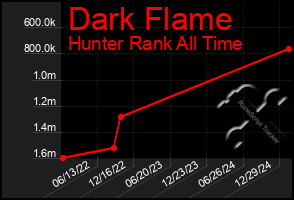 Total Graph of Dark Flame