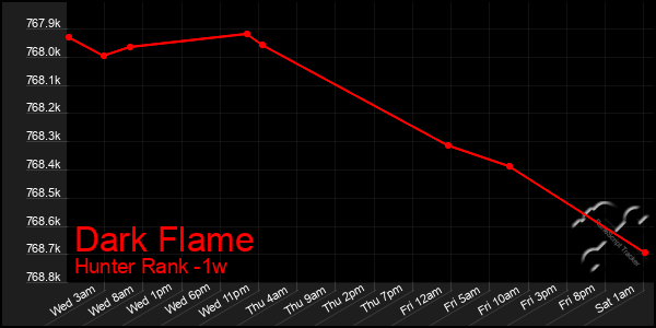 Last 7 Days Graph of Dark Flame