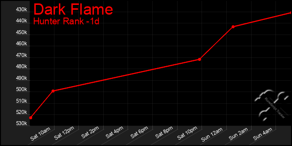 Last 24 Hours Graph of Dark Flame