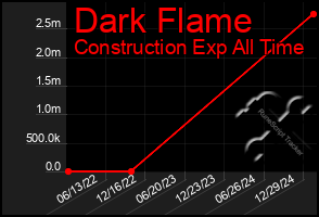 Total Graph of Dark Flame