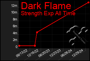 Total Graph of Dark Flame