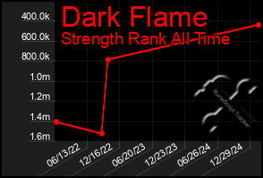 Total Graph of Dark Flame