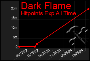 Total Graph of Dark Flame