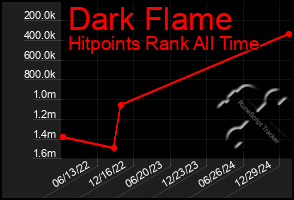 Total Graph of Dark Flame