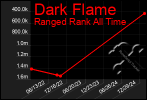 Total Graph of Dark Flame