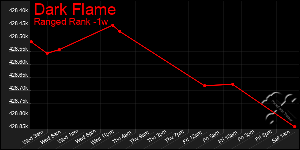 Last 7 Days Graph of Dark Flame