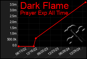 Total Graph of Dark Flame