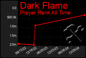 Total Graph of Dark Flame