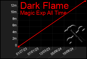 Total Graph of Dark Flame