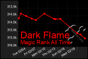 Total Graph of Dark Flame