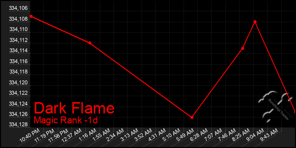 Last 24 Hours Graph of Dark Flame