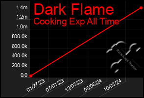 Total Graph of Dark Flame